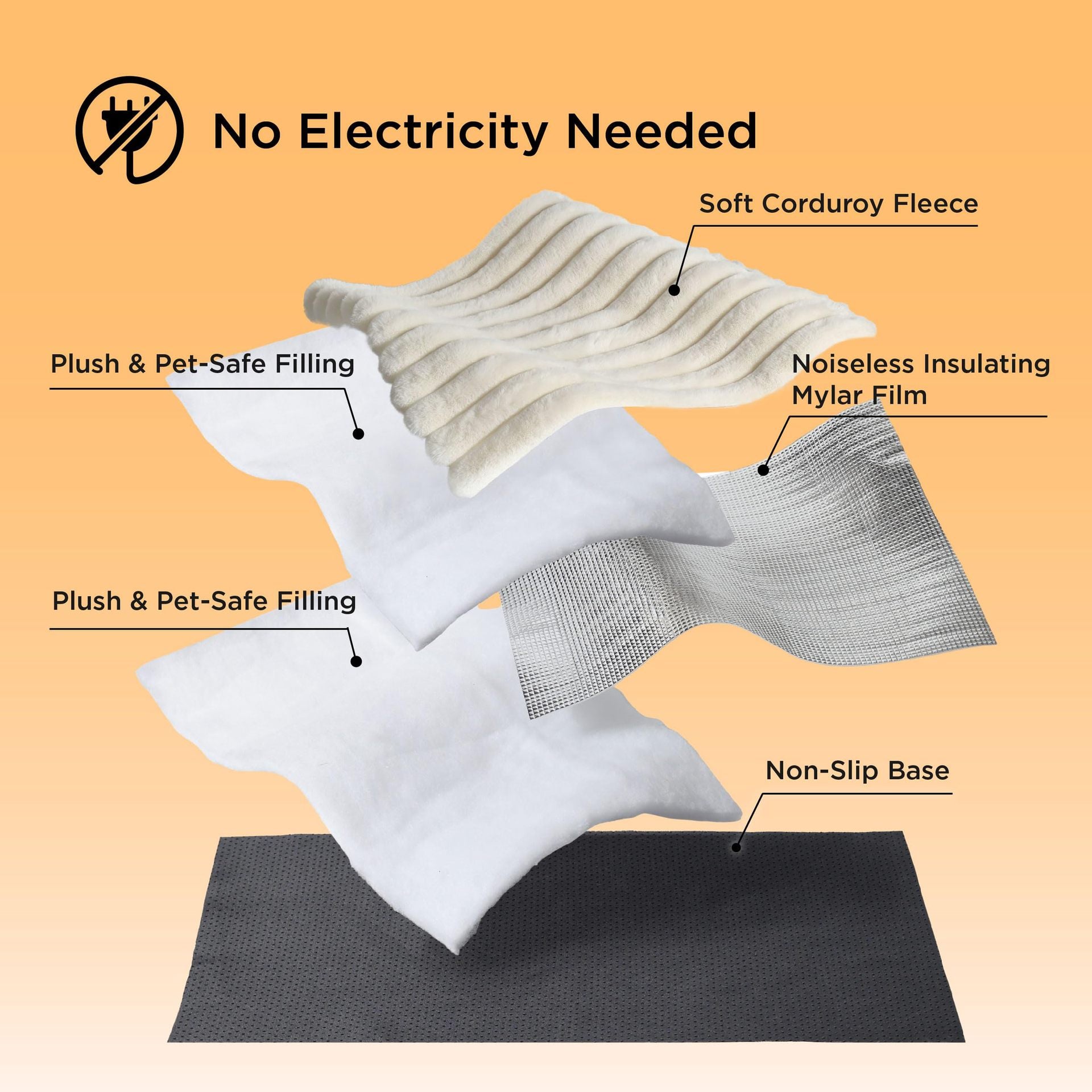 Layer diagram: corduroy fleece, pet-safe filling, mylar film, non-slip base. No electricity needed.